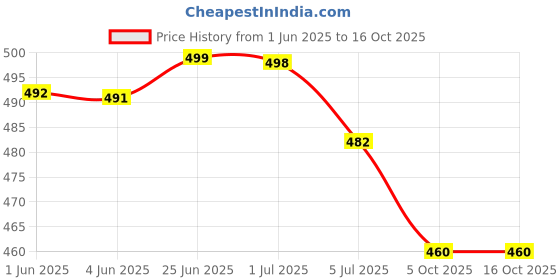 flipkart.com zavier Oxford For Men zavier Price History Graph from 1 Jun 2025 to 15 Oct 2025