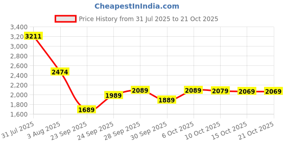 flipkart.com louis philippe Oxford For Men louis philippe Price History Graph from 31 Jul 2025 to 21 Oct 2025