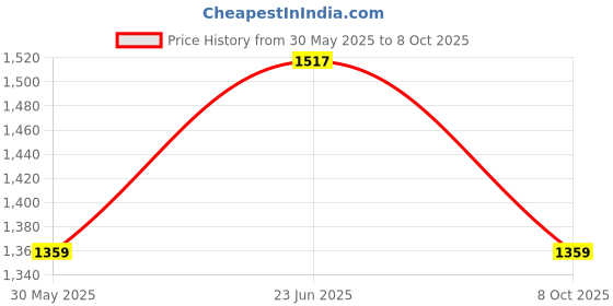 flipkart.com red tape Oxford For Men red tape Price History Graph from 30 May 2025 to 8 Oct 2025