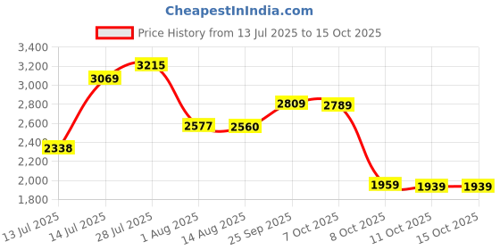 flipkart.com louis philippe Oxford For Men louis philippe Price History Graph from 13 Jul 2025 to 14 Oct 2025