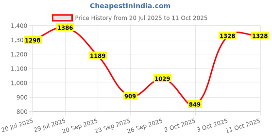 flipkart.com bata Oxford For Men bata Price History Graph from 20 Jul 2025 to 11 Oct 2025