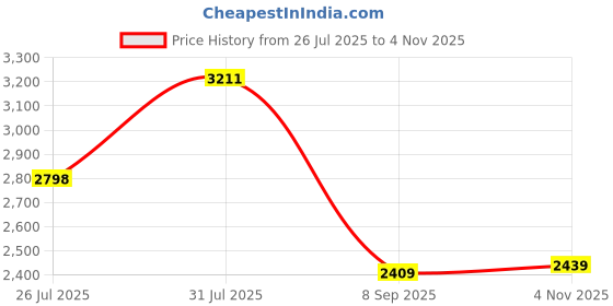 flipkart.com louis philippe Oxford For Men louis philippe Price History Graph from 26 Jul 2025 to 4 Nov 2025