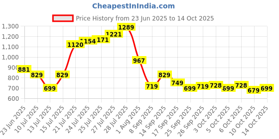 flipkart.com bata Oxford For Men bata Price History Graph from 23 Jun 2025 to 14 Oct 2025