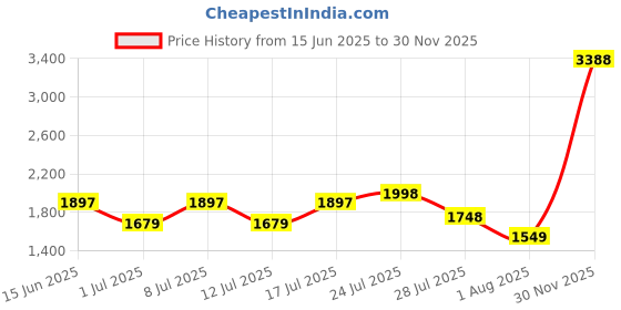 flipkart.com hush puppies Oxford For Men hush puppies Price History Graph from 15 Jun 2025 to 30 Nov 2025