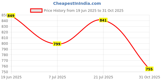 flipkart.com bata Oxford For Men bata Price History Graph from 19 Jun 2025 to 31 Oct 2025