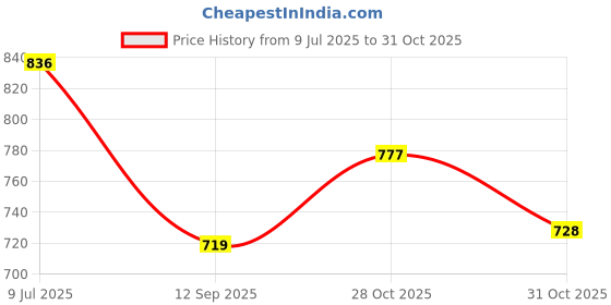 flipkart.com bata Oxford For Men bata Price History Graph from 9 Jul 2025 to 31 Oct 2025