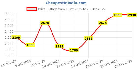 flipkart.com woodland Oxford For Men woodland Price History Graph from 1 Oct 2025 to 28 Oct 2025