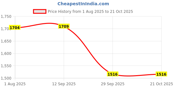 flipkart.com bata Oxford For Men bata Price History Graph from 1 Aug 2025 to 21 Oct 2025