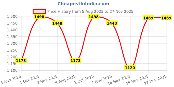 flipkart.com bata Oxford For Men bata Price History Graph from 5 Aug 2025 to 25 Nov 2025