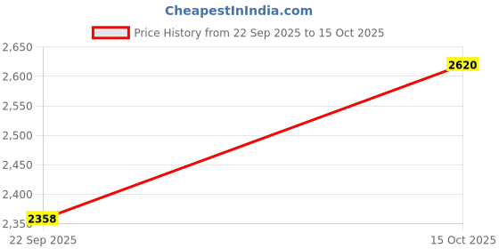 flipkart.com red chief Oxford For Men red chief Price History Graph from 22 Sep 2025 to 15 Oct 2025