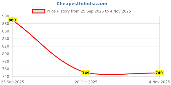 flipkart.com bata Oxford For Men bata Price History Graph from 25 Sep 2025 to 4 Nov 2025