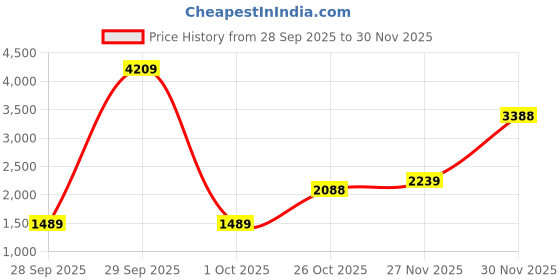 flipkart.com hush puppies Oxford For Men hush puppies Price History Graph from 28 Sep 2025 to 30 Nov 2025