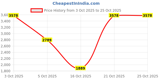 flipkart.com louis philippe Oxford For Men louis philippe Price History Graph from 3 Oct 2025 to 24 Oct 2025