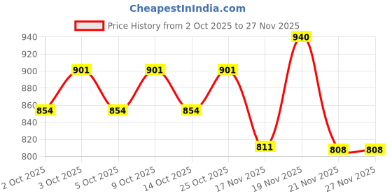 flipkart.com sir corbett Oxford For Men sir corbett Price History Graph from 2 Oct 2025 to 21 Nov 2025