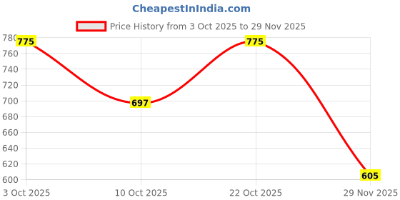 flipkart.com astro Oxford For Men astro Price History Graph from 3 Oct 2025 to 29 Nov 2025