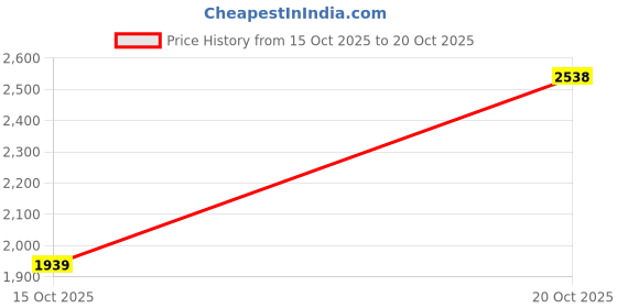 flipkart.com louis philippe Oxford For Men louis philippe Price History Graph from 15 Oct 2025 to 20 Oct 2025
