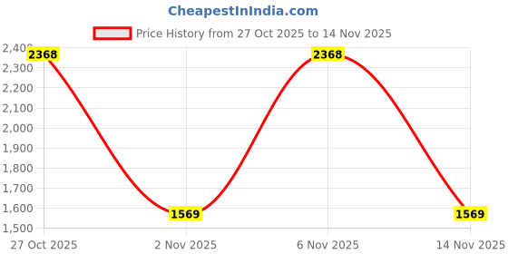 flipkart.com hush puppies Oxford For Men hush puppies Price History Graph from 27 Oct 2025 to 14 Nov 2025