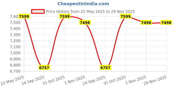 flipkart.com beaatho Oxford High Back Ergonomic Revolving Chair Leatherette Office Executive Chair beaatho Price History Graph from 22 May 2025 to 28 Nov 2025
