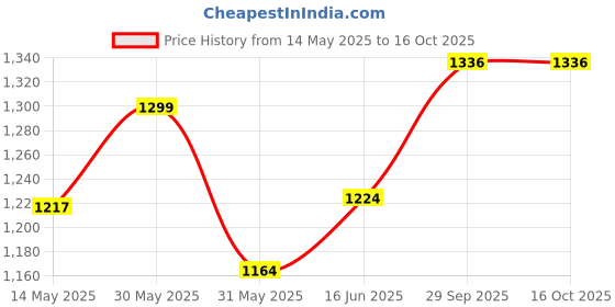 flipkart.com oxford O-3750 O-3750 12V Cordless Screwdriver & Drill Machine -Compact, Lightweight, Powerful Cordless Drill oxford Price History Graph from 14 May 2025 to 16 Oct 2025