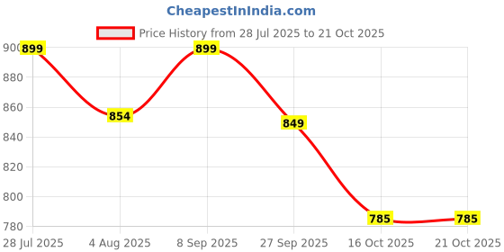 flipkart.com bata OXFORD SHOES Oxford For Men bata Price History Graph from 28 Jul 2025 to 21 Oct 2025