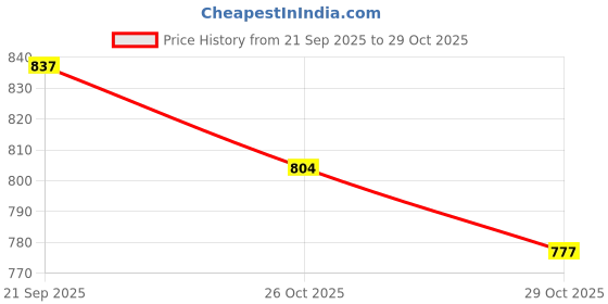 flipkart.com bata OXFORD SHOES Oxford For Men bata Price History Graph from 21 Sep 2025 to 29 Oct 2025