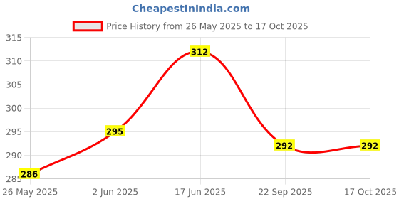 flipkart.com OXGENTA Facial Steamer and Vaporiser (3 In 1) - 239 Vaporizer Price History Graph from 26 May 2025 to 15 Oct 2025