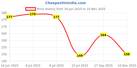 flipkart.com oxgenta Snore Free Nose Clip Snore Stopper-IV46 Nose Shaper oxgenta Price History Graph from 16 Jun 2025 to 10 Nov 2025