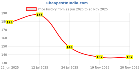 flipkart.com oxgenta Snore Free Sleep Silicone Magnetic Nose Clip-XI8 Nose Shaper oxgenta Price History Graph from 22 Jun 2025 to 20 Nov 2025