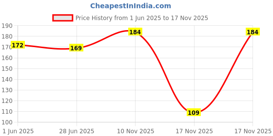 flipkart.com oxgenta Urination Device for Women Feminine Hygiene Product Tool Reusable Female Urination Device oxgenta Price History Graph from 1 Jun 2025 to 17 Nov 2025