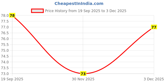 flipkart.com oxiant Men Solid Ankle Length oxiant Price History Graph from 19 Sep 2025 to 3 Dec 2025