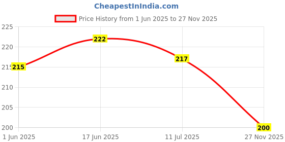 flipkart.com mahi Oxidised Round Pendant Cross Compass Necklace Chain Rhodium Alloy Pendant mahi Price History Graph from 1 Jun 2025 to 27 Nov 2025