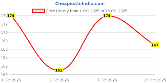 flipkart.com oxiflora Azolla Seed Seed oxiflora Price History Graph from 1 Oct 2025 to 13 Oct 2025