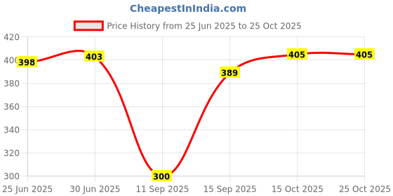 flipkart.com Oximus 1500 watt hair dryer, 2 Speed Heat Settings, Hair Dryer (1500) Hair Dryer Price History Graph from 25 Jun 2025 to 24 Oct 2025