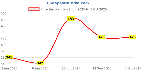 flipkart.com oximus 2 in1 high power Long Beam Waterproof Led Flashlight Torch Power Full Led Torch oximus Price History Graph from 1 Jun 2025 to 5 Oct 2025