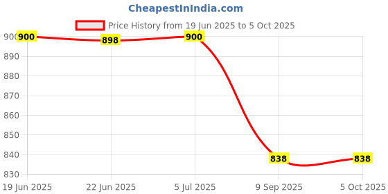 flipkart.com oximus 5modes Led 99000 Lumens Flash Light Torch High Power, XHP70.2 Powerful Charging Torch oximus Price History Graph from 19 Jun 2025 to 5 Oct 2025