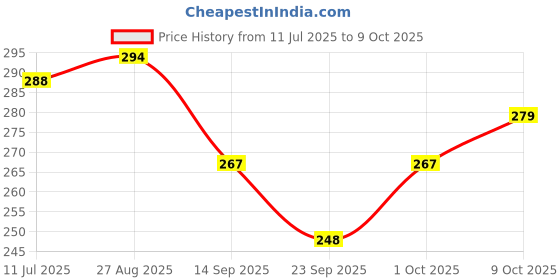 flipkart.com oximus Led Light High Power Type-C Fast Charging perfect for indoor and outdoor Torch oximus Price History Graph from 11 Jul 2025 to 9 Oct 2025