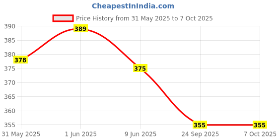 flipkart.com oximus LED Torch Light Rechargeable 2Km Beam Range Metal Waterproof 3-Modes Torch oximus Price History Graph from 31 May 2025 to 6 Oct 2025