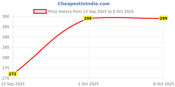 flipkart.com oximus Long Range Search Light 4 Mode Light Long Battery 2000 mah LED Torch 5 hrs 5 hrs Torch Emergency Light oximus Price History Graph from 13 Sep 2025 to 6 Oct 2025