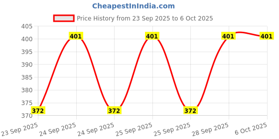 flipkart.com oximus Metal LED Flashlight, Water Resistant Zoomable Torch with 5 Lighting Modes Torch Torch oximus Price History Graph from 23 Sep 2025 to 5 Oct 2025