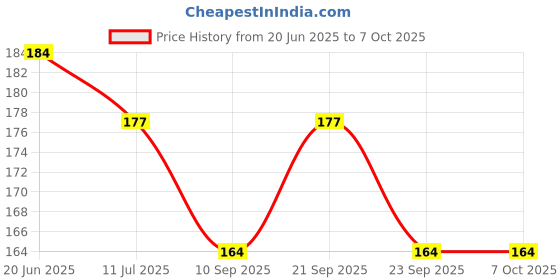 flipkart.com oximus mini smart light tr=79 rechargeable Torch oximus Price History Graph from 20 Jun 2025 to 7 Oct 2025