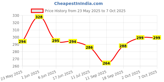 flipkart.com oximus premium Quality Led Light Long Range 500Meter High Power Type-C Fast Charging Torch oximus Price History Graph from 23 May 2025 to 7 Oct 2025