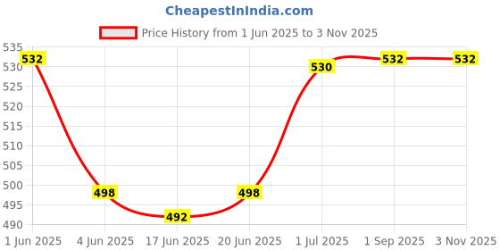 flipkart.com Oximus Professional-Grade Hair with hair Straightener Combo Hair Dryer Price History Graph from 1 Jun 2025 to 3 Nov 2025