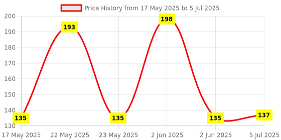 flipkart.com Oximus Rechargeable Flashlight, 35000LM External Flashlight Mini Zoomable Table Lamp Price History Graph from 17 May 2025 to 5 Jul 2025