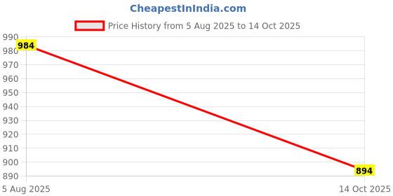 flipkart.com oximus Super Bright Torch High-intensity light for long-range Ideal for outdoor, Torch oximus Price History Graph from 5 Aug 2025 to 14 Oct 2025