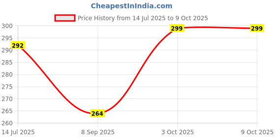 flipkart.com oximus Superior Quality Emergency Torch Light Dual Mode Metal Body 5 hrs Torch 5 hrs Torch Emergency Light oximus Price History Graph from 14 Jul 2025 to 8 Oct 2025