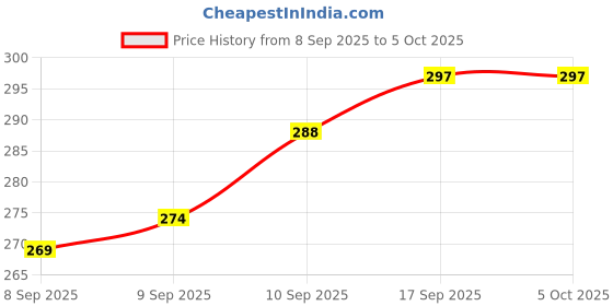 flipkart.com oximus Waterproof LED Flashlight Long Press for Blinker Function | Portable and Durable Torch oximus Price History Graph from 8 Sep 2025 to 5 Oct 2025