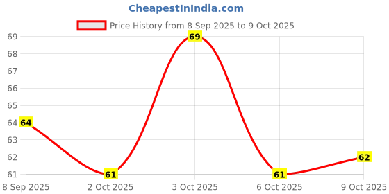 flipkart.com corruptak oxins Cleansing Detox Foot Patches Kit for Release Body 10 pads (1 PKG) corruptak Price History Graph from 8 Sep 2025 to 9 Oct 2025