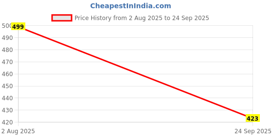 flipkart.com oxit class Embroidered Kurta, Trouser/Pant & Dupatta Set oxit class Price History Graph from 2 Aug 2025 to 24 Sep 2025