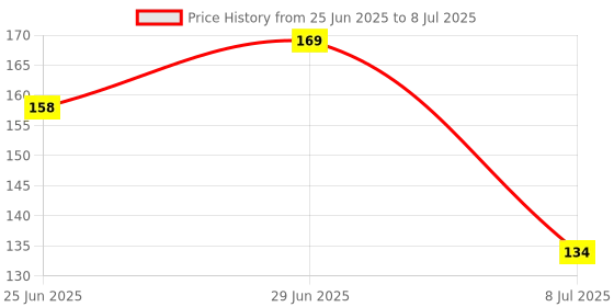 flipkart.com Oxlaser Laser Light 3 in 1 , Key Chain, Laser Pointer Price History Graph from 25 Jun 2025 to 8 Jul 2025