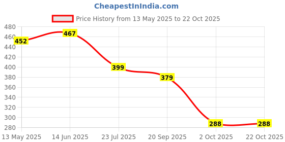 flipkart.com oxmeza 5 Pcs Reusable Vacuum Bags Space Saver Compression Sealer Bags with Hand Pump Hanging Storage Vacuum Bags oxmeza Price History Graph from 13 May 2025 to 22 Oct 2025
